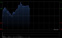 恒生科技指数拉升涨超1% 商汤涨近7%