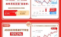 红利风向标 | 成长资产回暖，现金流策略表现较好