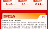 沪指探底回升显韧性，结构性行情分化加剧 | 华宝基金3A日报（2026.3.30）