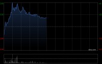 FORTIOR盘中涨超6% 拟出资5000万元认购华芯鸿芯31.746%财产份额