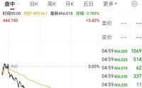 特斯拉跌超3%，市值一夜蒸发4100亿元！马斯克身家逼近6万亿元