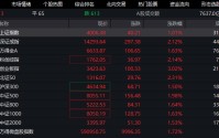 沪指重回4000点，创业板指涨逾3％，券商集体飙涨