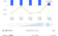 营收蒸发18亿、4年换6帅，三元股份“80后”新掌门破局的压力在哪？