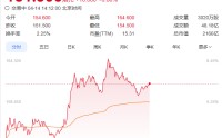 泡泡玛特暴涨8%，新IP国内卖断货，高盛确认“需求爆了”！