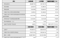 商业航天牛股业绩暴雷！扣非净利大降159%，市值蒸发超200亿，显著低于机构预期