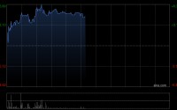 中船防务午后涨逾5% 机构指周期景气上行船厂盈利能力改善