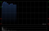 福莱特玻璃盘中涨超7% 去年第4季度实现归母净利润3.43亿元