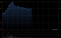 思摩尔国际早盘涨逾5% FDA首次过审果味电子烟合规供应商有望显著受益