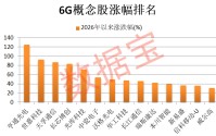 6G重磅大会即将举行，多只概念股交投活跃