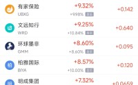 3月25日热门中概股涨跌不一 理想汽车涨3.62%，禾赛科技跌14.16%