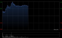信达生物早盘涨逾5% 第一季度产品收入同比增长超过50%