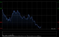 港股午评：恒指跌0.29%失守26000点 科指跌1.02% 黄金股回调 油气设备与服务股延续涨势 百勤油服涨超81%
