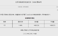 央行今日开展1462亿元7天期逆回购操作