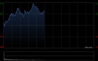 快讯：恒指高开0.51% 科指涨0.85% 科网股、黄金股活跃 芯片股高开