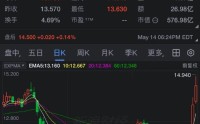 福特股价两日飙升21% AI热潮向传统行业扩散