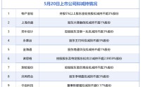5月20日增减持汇总：玲珑轮胎披露增持情况，物产金轮等11股拟减持（表）