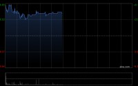 金界控股早盘一度涨超7% 第一季度博彩总收入同比增加2.1%
