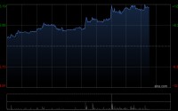 亚信科技午后涨逾12% 浙商证券维持“买入”评级