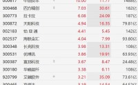 A股异动丨跨境支付概念股集体走强，翠微股份、中油资本10CM涨停