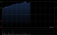 百度集团-SW午前涨逾7% 公司AI生态价值加速显现