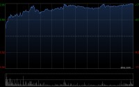 剑桥科技午后涨超14% 公司高速光模块业务规模显著增加