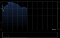 加科思-B绩后涨超6% 2025年研发管线多点突破