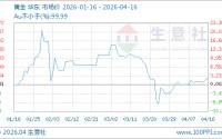 04月16日黄金1054.50元/克 20天上涨5.94%