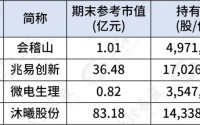 葛卫东家族，190亿持仓曝光
