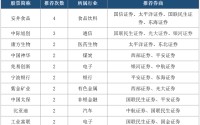 5月“金股”出炉！“科技成长”与“涨价题材”成两大主线