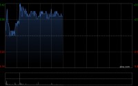 亿腾嘉和早盘涨超3% 于2026年AACR年会公布四特异性抗体EDP001临床前研究数据