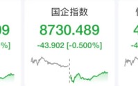 港股大模型、芯片股普跌，智谱跌近4%，中芯国际跌近2%，宁德时代涨超3%，汇丰控股下挫超5%