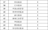哪家基金公司10年老将最多