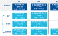 医药板块到底见底没？现在能投吗？