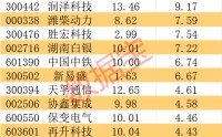 主力资金丨尾盘主力资金抢筹2股均超1亿元