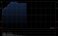 云顶新耀早盘涨逾12% 全年营收同比大增142%至至17.07亿元