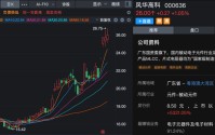 000636，突然火了！超百家机构调研，一周涨超20%！
