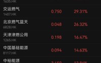 暴涨120%！三大板块，逆市爆发