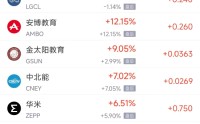 4月10日热门中概股多数下跌 蔚来跌4.86%，百度跌4.65%