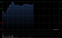 英矽智能午前涨逾9% 公司与礼来达成27.5亿美元合作