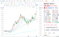 市值年内翻倍突破3000亿大关，潍柴动力(000338.SZ/2338.HK)电力能源引擎启动