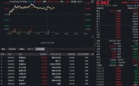 政策重磅发布！化工板块逆市猛拉，华宝基金化工ETF（516020）上探1.89%！机构高呼龙头优势凸显