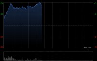 比亚迪股份午前涨超5% 比亚迪大唐在北京车展开启预售