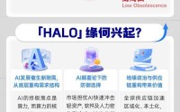 【投资热词识先机】HALO交易