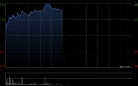 蓝思科技午前涨逾7% 近日实际控制人获接《贷款承诺函》 拟增持公司A股股份