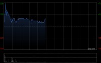 协合新能源早盘涨近3% 1GW容量数据中心在美获授予并网许可