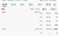 200亿“猴茅”创新药巨头跌停，股东清仓式减持离场