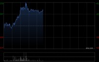 赛力斯午前涨超3% 前4个月汽车销量同比增加19.02%