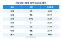 华为手机1月中国销量份额第一：份额提升至18.6%