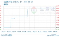 05月18日白炭黑6066.67元/吨 90天上涨3.70%