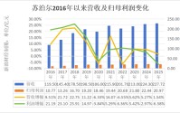利润5年首降却“清仓式”分红20亿！ 苏泊尔陷“中年危机”，年薪775万代总经理“转正”难？|BUG
